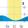 Tide chart for Bayou La Batre, Mississippi Sound, Mississippi on 2023/11/3