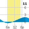 Tide chart for Bayou La Batre, Mississippi Sound, Mississippi on 2023/12/11