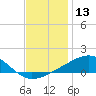 Tide chart for Bayou La Batre, Mississippi Sound, Mississippi on 2023/12/13