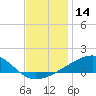 Tide chart for Bayou La Batre, Mississippi Sound, Mississippi on 2023/12/14