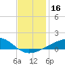 Tide chart for Bayou La Batre, Mississippi Sound, Mississippi on 2023/12/16