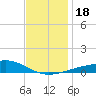 Tide chart for Bayou La Batre, Mississippi Sound, Mississippi on 2023/12/18