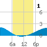 Tide chart for Bayou La Batre, Mississippi Sound, Mississippi on 2023/12/1