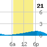 Tide chart for Bayou La Batre, Mississippi Sound, Mississippi on 2023/12/21