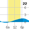Tide chart for Bayou La Batre, Mississippi Sound, Mississippi on 2023/12/22