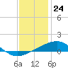 Tide chart for Bayou La Batre, Mississippi Sound, Mississippi on 2023/12/24