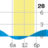 Tide chart for Bayou La Batre, Mississippi Sound, Mississippi on 2023/12/28