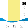 Tide chart for Bayou La Batre, Mississippi Sound, Mississippi on 2023/12/30