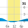 Tide chart for Bayou La Batre, Mississippi Sound, Mississippi on 2023/12/31