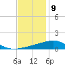 Tide chart for Bayou La Batre, Mississippi Sound, Mississippi on 2023/12/9