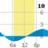 Tide chart for Bayou La Batre, Mississippi Sound, Mississippi on 2024/01/10