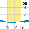 Tide chart for Bayou La Batre, Mississippi Sound, Mississippi on 2024/01/28