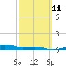 Tide chart for Bayou La Batre, Mississippi Sound, Mississippi on 2024/03/11