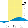 Tide chart for Bayou La Batre, Mississippi Sound, Mississippi on 2024/03/17