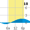 Tide chart for Bayou La Batre, Mississippi Sound, Mississippi on 2024/03/18