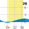 Tide chart for Bayou La Batre, Mississippi Sound, Mississippi on 2024/03/20