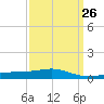 Tide chart for Bayou La Batre, Mississippi Sound, Mississippi on 2024/03/26