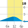 Tide chart for Bayou La Batre, Mississippi Sound, Mississippi on 2024/04/10