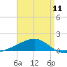Tide chart for Bayou La Batre, Mississippi Sound, Mississippi on 2024/04/11