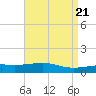 Tide chart for Bayou La Batre, Mississippi Sound, Mississippi on 2024/04/21