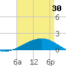 Tide chart for Bayou La Batre, Mississippi Sound, Mississippi on 2024/04/30