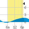 Tide chart for Bayou La Batre, Mississippi Sound, Mississippi on 2024/04/4