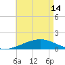 Tide chart for Bayou La Batre, Mississippi Sound, Mississippi on 2024/05/14