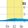 Tide chart for Bayou La Batre, Mississippi Sound, Mississippi on 2024/05/31