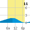 Tide chart for Bayou La Batre, Mississippi on 2025/05/11
