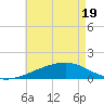 Tide chart for Bayou La Batre, Mississippi on 2025/05/19