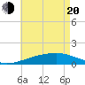 Tide chart for Bayou La Batre, Mississippi on 2025/05/20