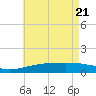 Tide chart for Bayou La Batre, Mississippi on 2025/05/21