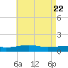 Tide chart for Bayou La Batre, Mississippi on 2025/05/22
