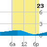 Tide chart for Bayou La Batre, Mississippi on 2025/05/23