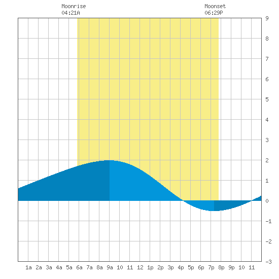 Tide chart for Bayou La Batre on 2025/05/25