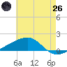 Tide chart for Bayou La Batre, Mississippi on 2025/05/26
