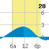 Tide chart for Bayou La Batre, Mississippi on 2025/05/28