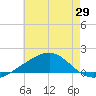 Tide chart for Bayou La Batre, Mississippi on 2025/05/29