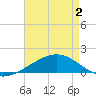 Tide chart for Bayou La Batre, Mississippi on 2025/05/2