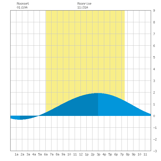 Tide chart for Bayou La Batre on 2025/05/03