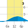 Tide chart for Bayou La Batre, Mississippi on 2025/05/3