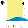 Tide chart for Bayou La Batre, Mississippi on 2025/05/4
