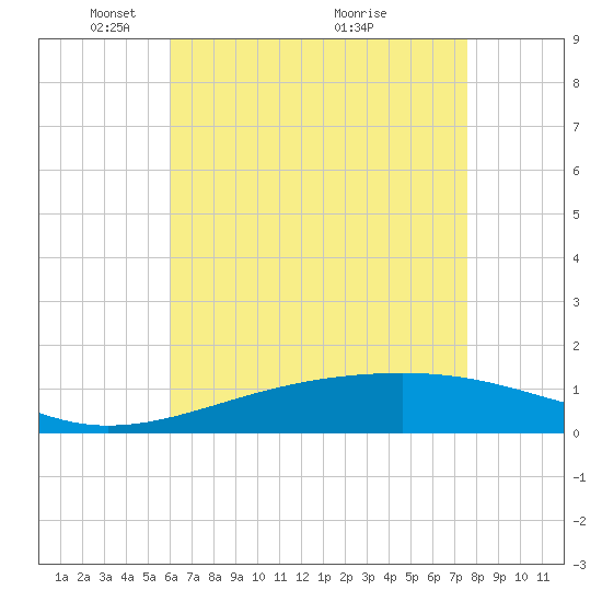Tide chart for Bayou La Batre on 2025/05/05