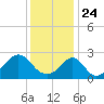 Tide chart for Narragansett Pier, Rhode Island on 2021/01/24