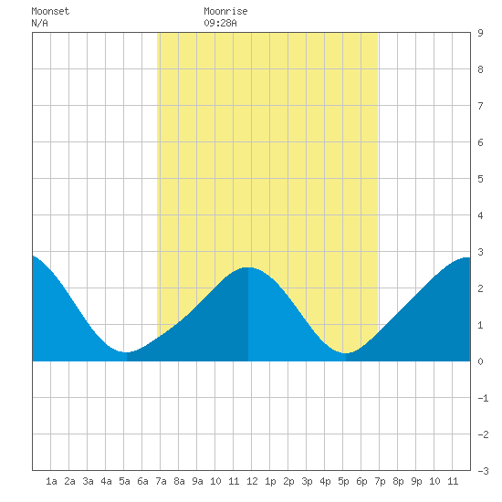 Tide Chart for 2021/03/18