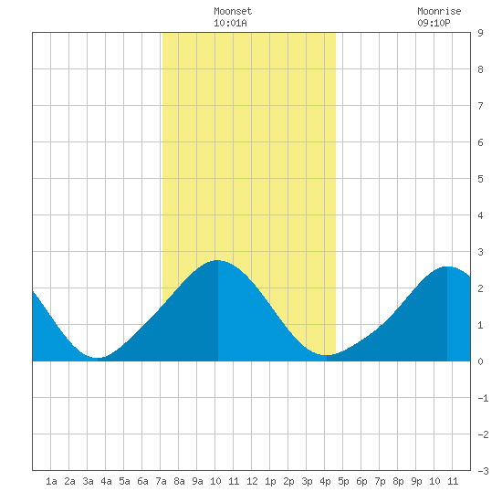 Tide Chart for 2023/01/11