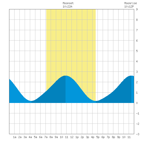 Tide Chart for 2023/01/12