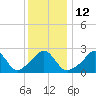 Tide chart for Narragansett Pier, Rhode Island on 2023/01/12