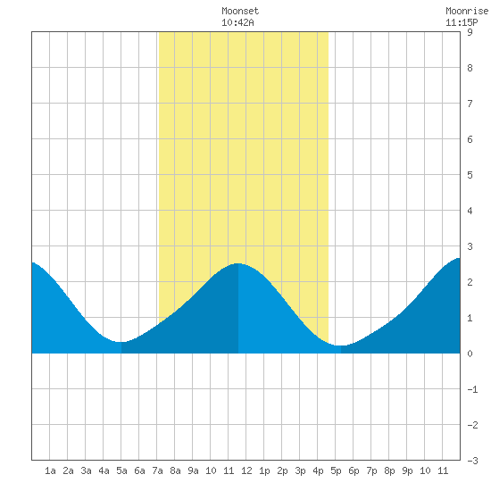 Tide Chart for 2023/01/13