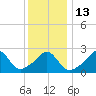 Tide chart for Narragansett Pier, Rhode Island on 2023/01/13